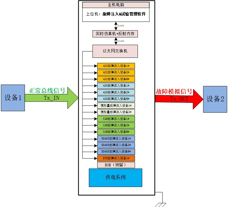 故障注入系统结构图.jpg